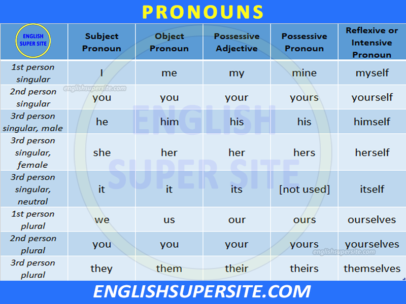 Table Of Pronouns 