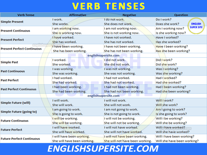 Verb Tenses English Super Site
