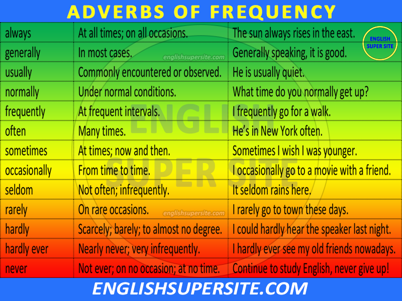 Adverbs of Frequency - Table
