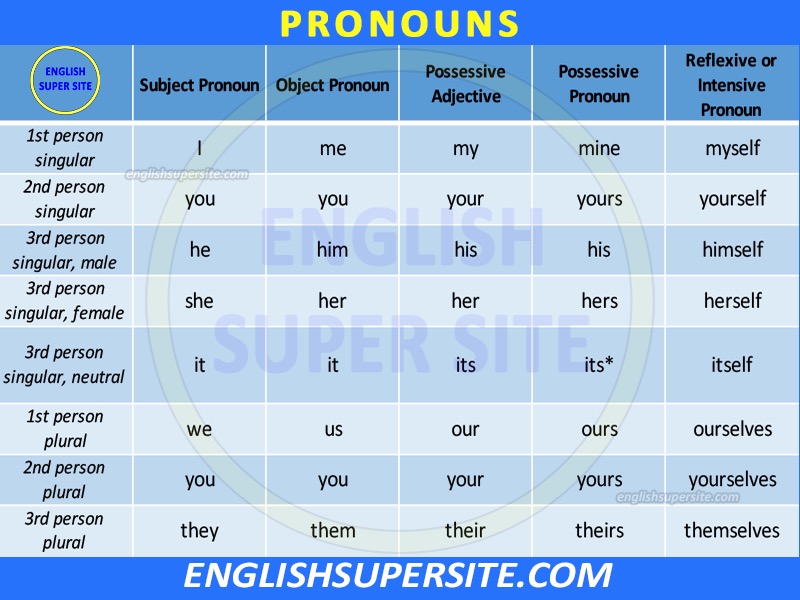 Pronouns Table